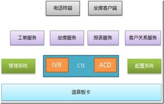 基于板卡的呼叫中心系統(tǒng)總體設(shè)計(jì)與計(jì)算機(jī)系統(tǒng)集成方案