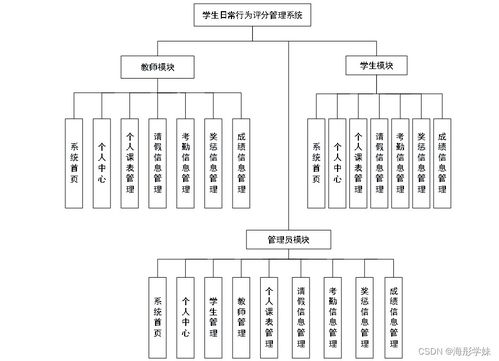 基于SpringBoot的學(xué)生日常行為評分管理系統(tǒng)設(shè)計與實(shí)現(xiàn)